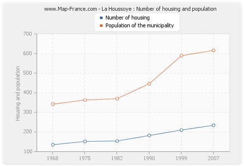 La Houssoye : Number of housing and population